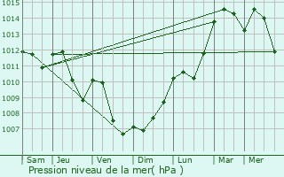 Graphe de la pression atmosphrique prvue pour Marbourg