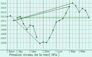 Graphe de la pression atmosphrique prvue pour Rolling