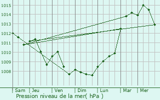 Graphe de la pression atmosphrique prvue pour Willich