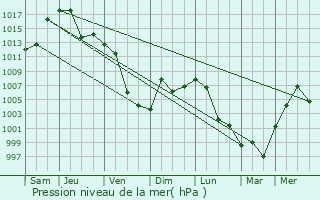 Graphe de la pression atmosphrique prvue pour Hulan Ergi