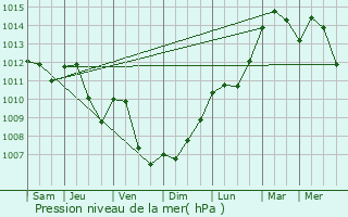 Graphe de la pression atmosphrique prvue pour Eschdorf