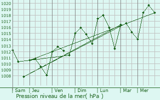 Graphe de la pression atmosphrique prvue pour Guarea