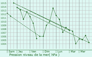 Graphe de la pression atmosphrique prvue pour Gowurdak