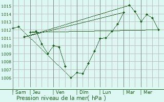 Graphe de la pression atmosphrique prvue pour Vesquenhaff