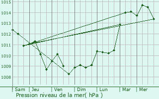 Graphe de la pression atmosphrique prvue pour Lincent