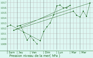 Graphe de la pression atmosphrique prvue pour Cnac