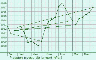 Graphe de la pression atmosphrique prvue pour Lisle-sur-Tarn