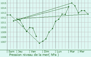 Graphe de la pression atmosphrique prvue pour Dampierre-au-Temple
