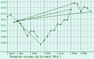 Graphe de la pression atmosphrique prvue pour Villemontoire
