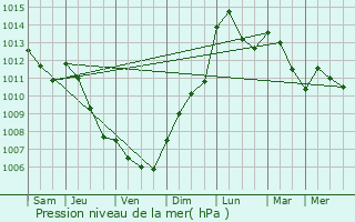 Graphe de la pression atmosphrique prvue pour Ners