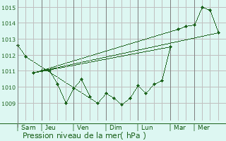 Graphe de la pression atmosphrique prvue pour Nijlen