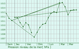 Graphe de la pression atmosphrique prvue pour Chtenoy