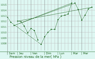 Graphe de la pression atmosphrique prvue pour Valaire