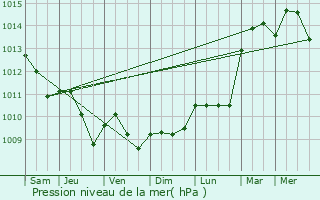 Graphe de la pression atmosphrique prvue pour Rixensart