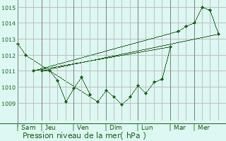 Graphe de la pression atmosphrique prvue pour Wijnegem