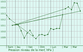 Graphe de la pression atmosphrique prvue pour Bruxelles