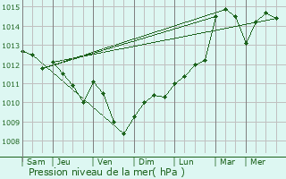 Graphe de la pression atmosphrique prvue pour Mvoisins
