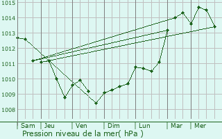 Graphe de la pression atmosphrique prvue pour Morlanwelz