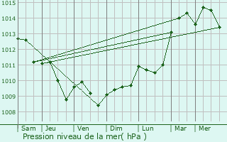 Graphe de la pression atmosphrique prvue pour La Louvire