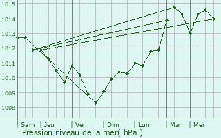 Graphe de la pression atmosphrique prvue pour Villennes-sur-Seine