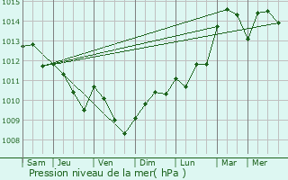 Graphe de la pression atmosphrique prvue pour Valmondois