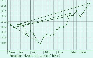 Graphe de la pression atmosphrique prvue pour Bourg-l