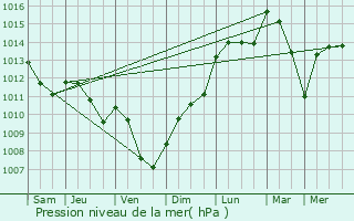 Graphe de la pression atmosphrique prvue pour Soulangis