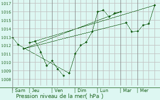 Graphe de la pression atmosphrique prvue pour Cercles