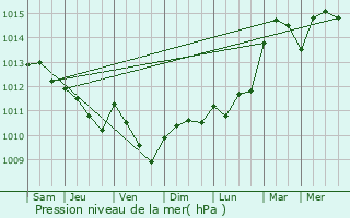 Graphe de la pression atmosphrique prvue pour Pacy-sur-Eure