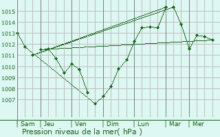 Graphe de la pression atmosphrique prvue pour Bru