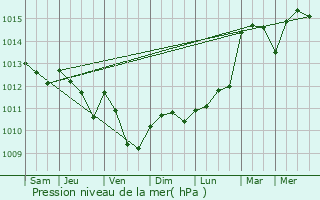 Graphe de la pression atmosphrique prvue pour Le Chevain