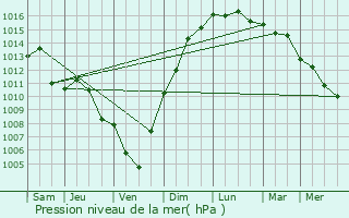 Graphe de la pression atmosphrique prvue pour Messina
