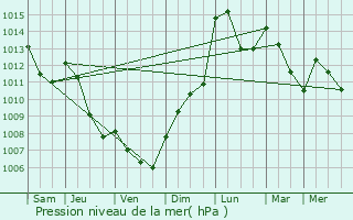 Graphe de la pression atmosphrique prvue pour Gravires