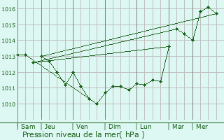 Graphe de la pression atmosphrique prvue pour Chaulieu