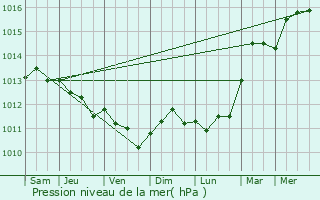 Graphe de la pression atmosphrique prvue pour Colombelles