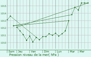 Graphe de la pression atmosphrique prvue pour Merlimont