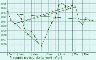 Graphe de la pression atmosphrique prvue pour classan