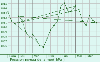 Graphe de la pression atmosphrique prvue pour Saint-tienne-de-Serre