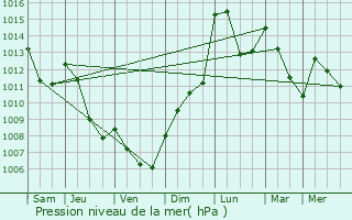 Graphe de la pression atmosphrique prvue pour Montselgues