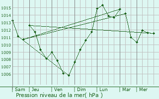 Graphe de la pression atmosphrique prvue pour Vaudevant