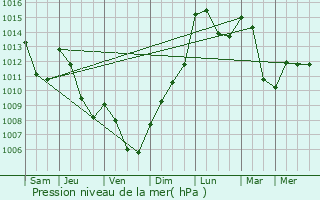 Graphe de la pression atmosphrique prvue pour Vocance