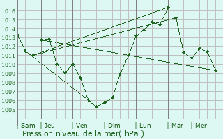 Graphe de la pression atmosphrique prvue pour Les Brseux