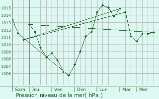 Graphe de la pression atmosphrique prvue pour Eyzin-Pinet