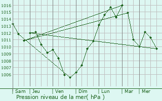 Graphe de la pression atmosphrique prvue pour Goux-sous-Landet