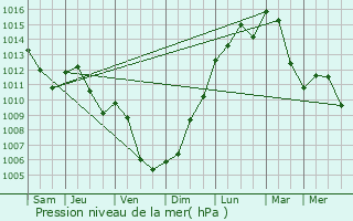 Graphe de la pression atmosphrique prvue pour Noidans-ls-Vesoul