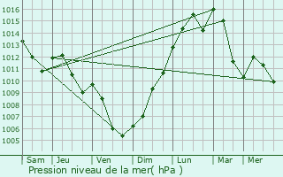 Graphe de la pression atmosphrique prvue pour Besanon