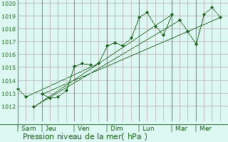 Graphe de la pression atmosphrique prvue pour Silves