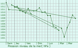 Graphe de la pression atmosphrique prvue pour Yicheng