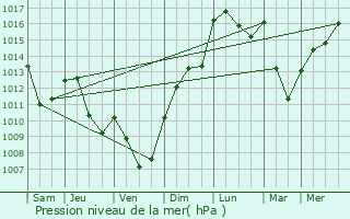 Graphe de la pression atmosphrique prvue pour La Porcherie