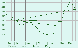 Graphe de la pression atmosphrique prvue pour Heiloo